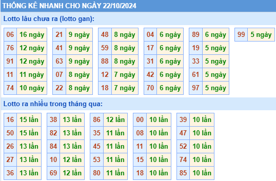 Thống kê tần suất MB