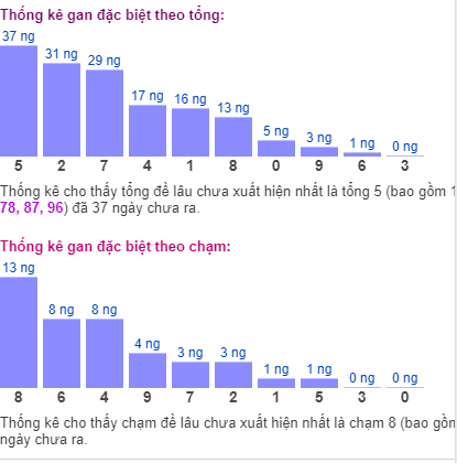 Thống kê tổng gan giải đặc biệt