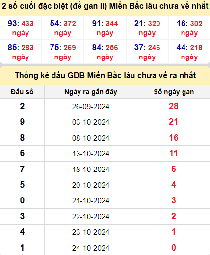 Thống kê giải đặc biệt lâu chưa ra