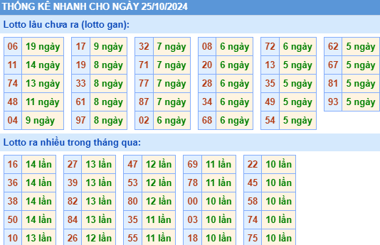 Thống kê tần suất MB