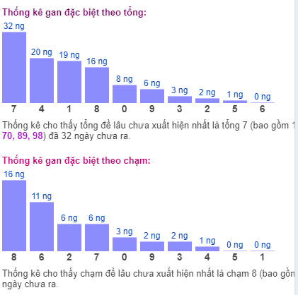 Thống kê tổng gan giải đặc biệt