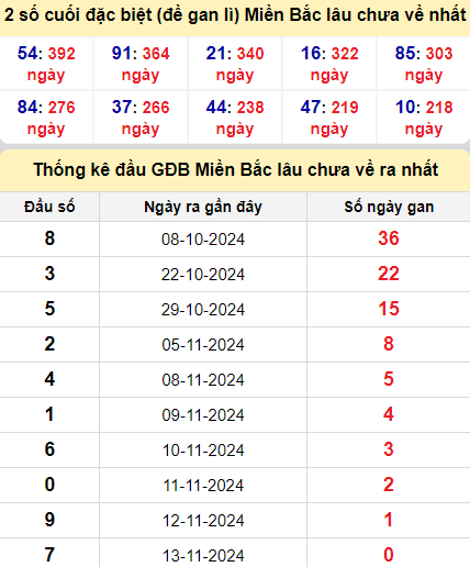 Thống kê giải đặc biệt lâu chưa ra