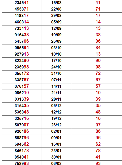 Thống kê giải đặc biệt Bình Phước