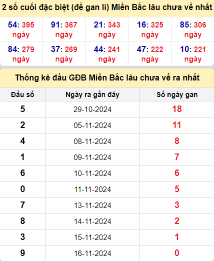 Thống kê giải đặc biệt lâu chưa ra