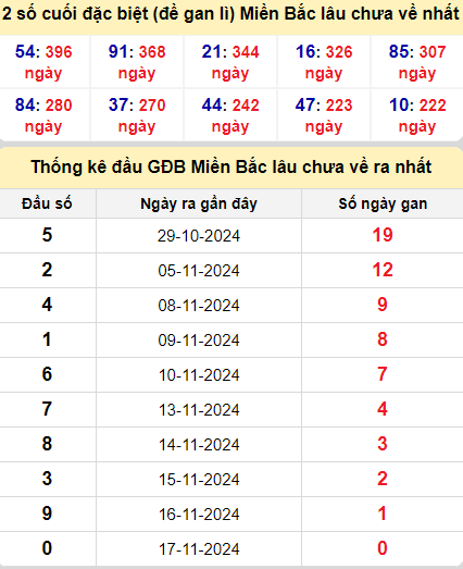 Thống kê giải đặc biệt lâu chưa ra