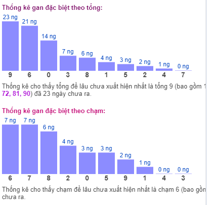 Thống kê tổng gan giải đặc biệt