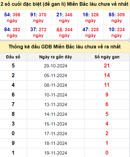 Thống kê giải đặc biệt lâu chưa ra