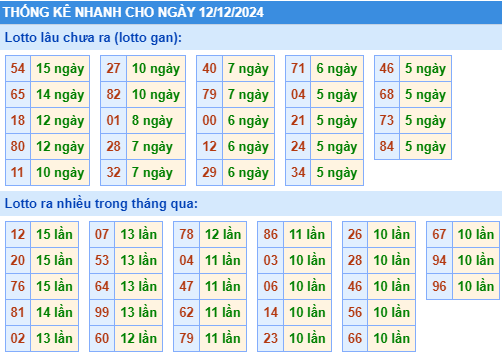 Thống kê tần suất MB