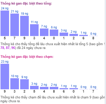 Thống kê tổng gan giải đặc biệt